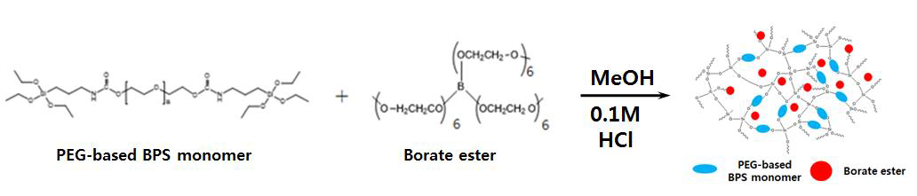 PEG 그룹이 브릿징 그룹으로 도입된 bridged polysilsesquioxane (BPS)에 가소제를 첨가한 고체 고분자 전해질