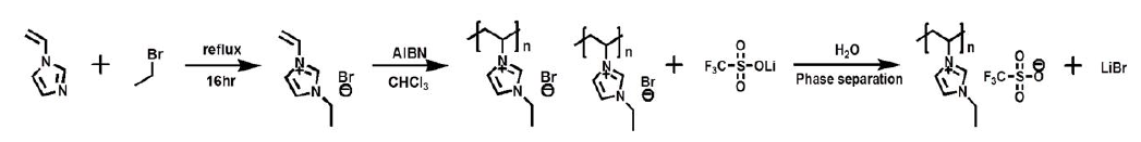 Poly(ionic liquid) 합성 및 Poly(ionic liquid) 음이온 변환 scheme