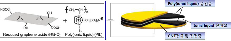 Poly(ionic liquid)-modified CNT 전극을 이용한 슈퍼캐패시터 제조