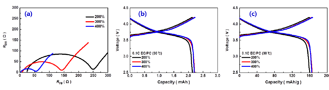 PVdF-HFP/Al2O3(7/3)에서 EC/PC 첨가량에 따른 고체전해질 적용 셀의 임피던스 변화(a) 및 충방전 특성