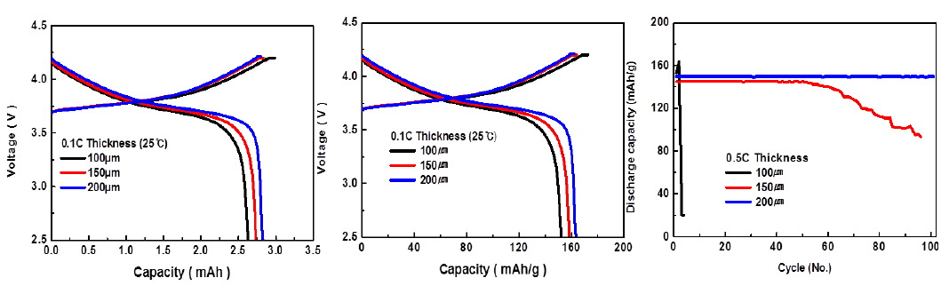 PVdF-HFP/Al2O3(7/3)에서 300wt% EC/PC 첨가량에서 고체전해질 두께에 따른 셀의 0.1C에서 충방전 특성 및 0.5C에서 수명특성