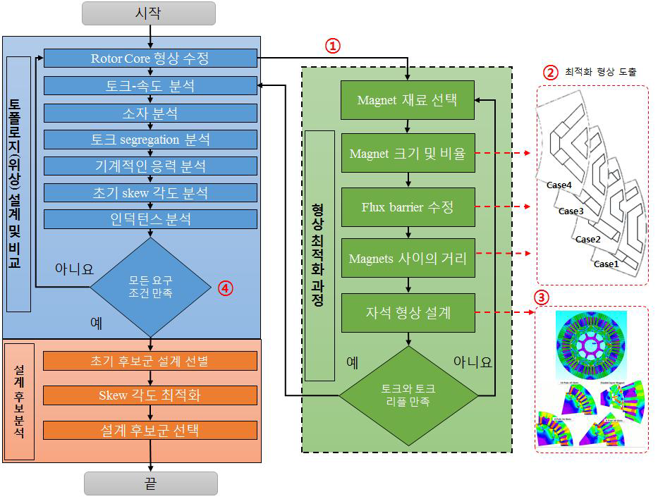 구동 모터 설계 Flowchart