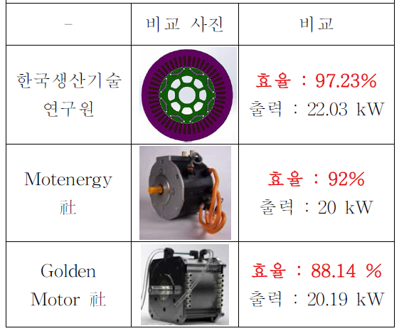 기성품과 설계 모터 비교