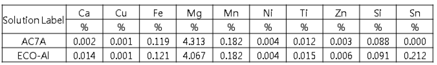 AC7A와 ECO-Al의 성분표