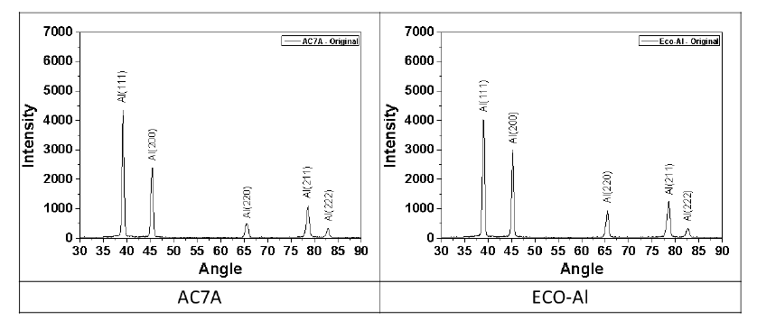 AC7A와 ECO-Al의 XRD