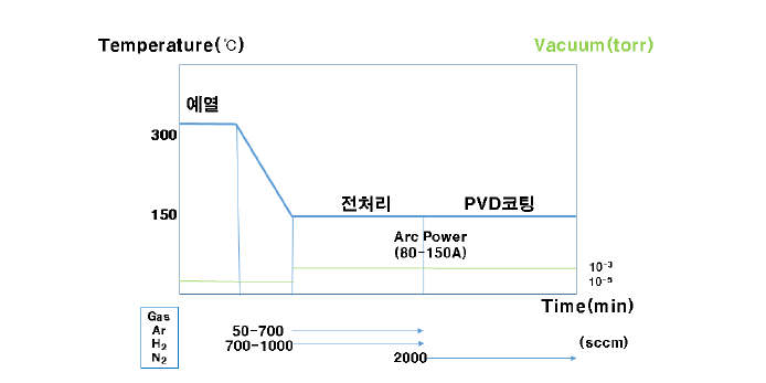 코팅 프로세스 공정도