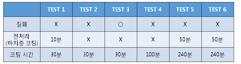 실험 방법에 따른 변수