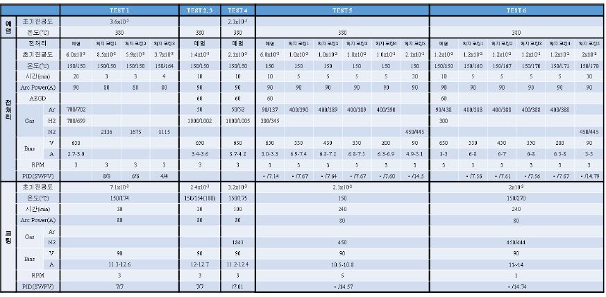 TMN 코팅 시험 조건