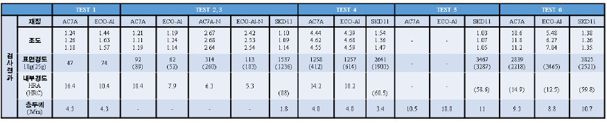 TMN 코팅 시험에 따른 AC7A와 ECO-Al의 특성분석
