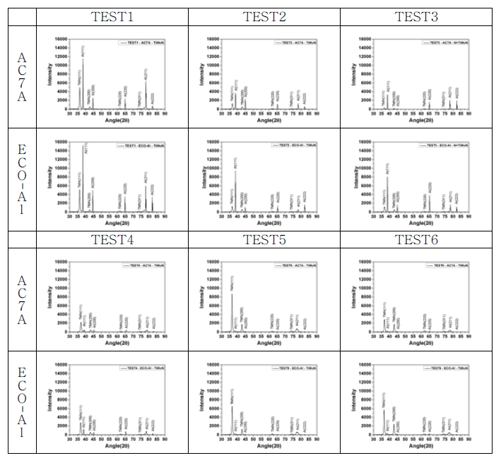 TMN 코팅 시험에 따른 AC7A와 ECO-Al의 XRD