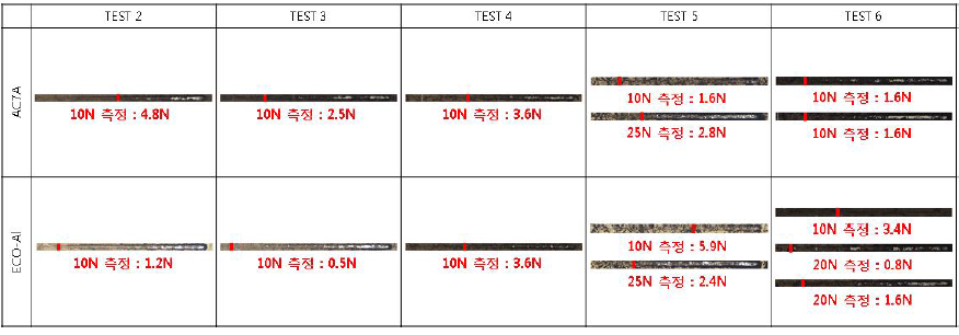 Ti-N 코팅 시험에 따른 AC7A와 ECO-Al의 Scratch test