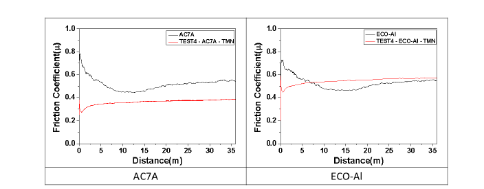 AC7A와 ECO-Al의 코팅 전과 TEST6 시험 후의 마찰계수