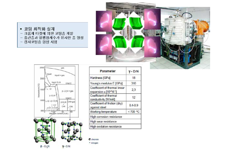 크롬계 코팅층의 형성 연구 및 코팅 최적화
