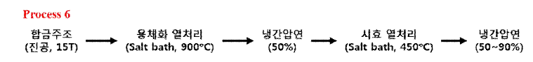 Cu-Ti 합금의 개선 가공 열처리 공정