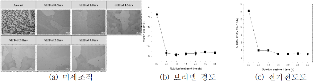 용체화 시간 변화에 따른 특성 변화