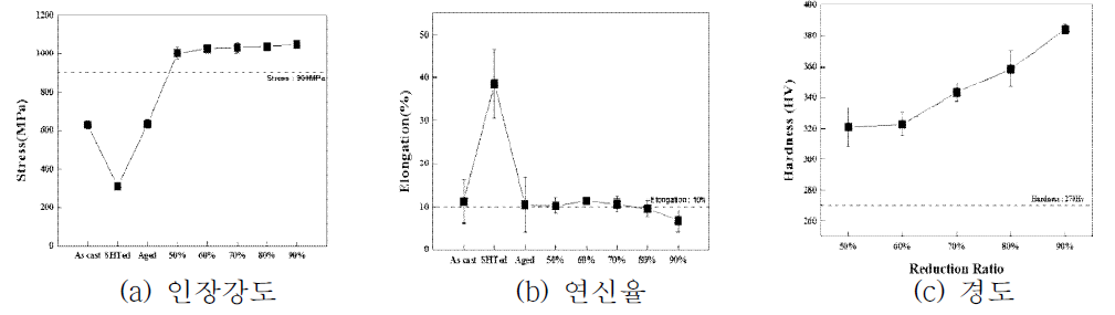 최종 압연재에 대한 자체 특성 평가 결과