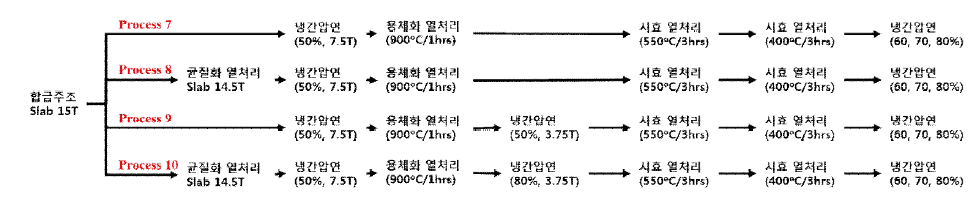 특성 향상을 위해 개선된 실험 공정