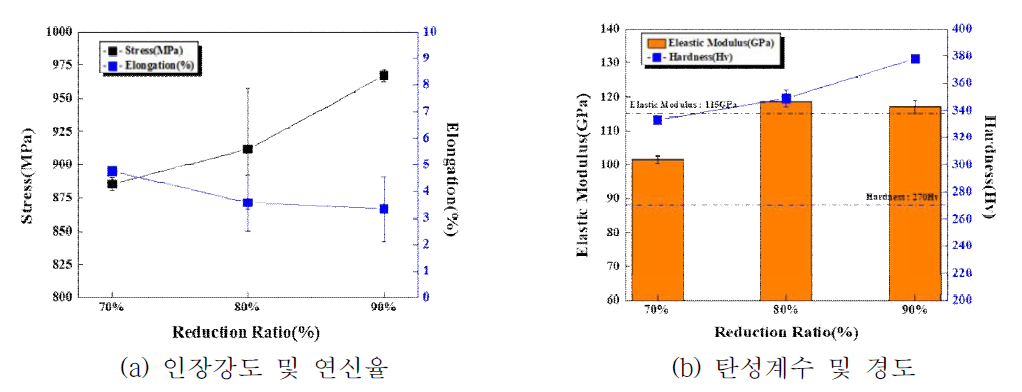 Process 7공정 압연 시편에 대한 외부 기관에서의 특성 평가 결과.