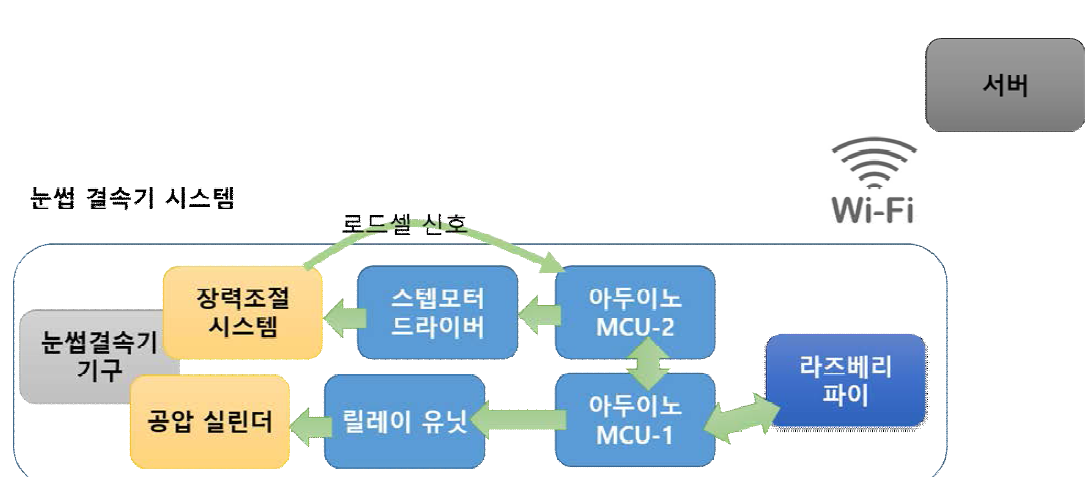 눈썹결속기시스템 및 서버의 구조 개념도