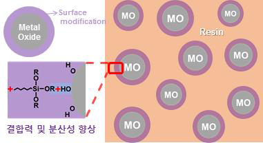 표면개질된 무기입자의 결합력 및 분산성