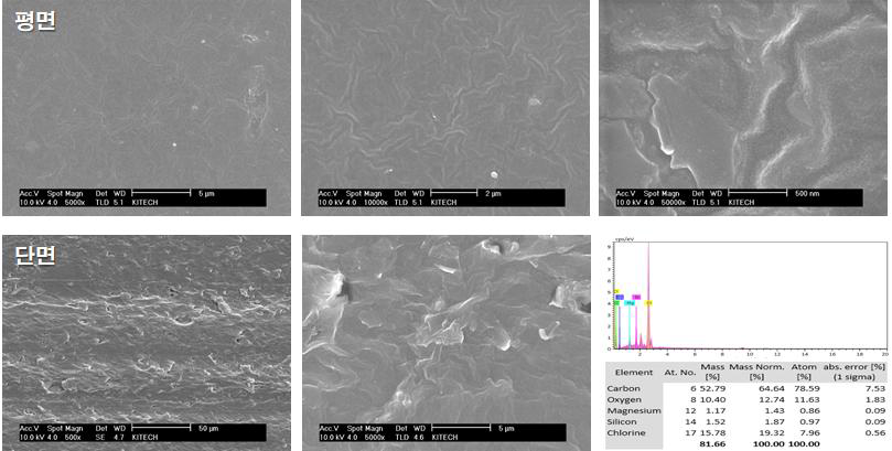 무기입자가 첨가된 복합 폴리머 외막코팅제의 평면 및 단면 이미지와 EDX