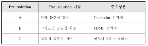 Pre-solution의 기능