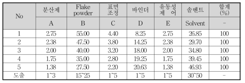 Pre-solution, Binder 및 기타 첨가제 첨가비율 도출실험 조건