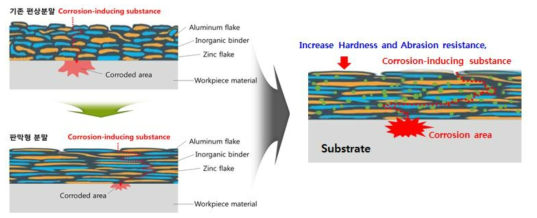 ZnAl + SiC 복합피막층 기술 도식도
