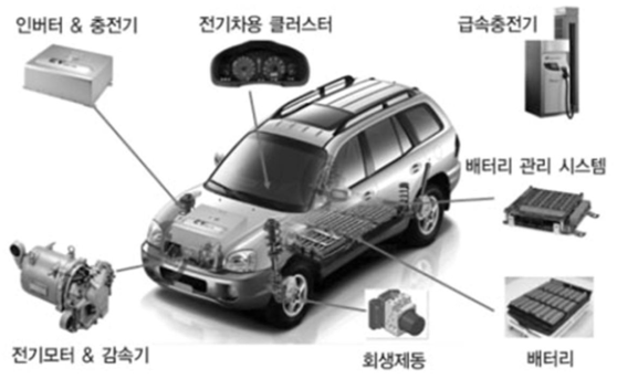 Main parts of electric vehicles