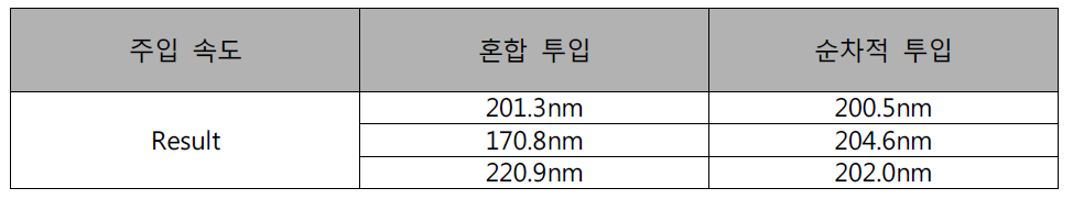 촉매 투입방법에 따른 무기 졸의 평균 입자 크기