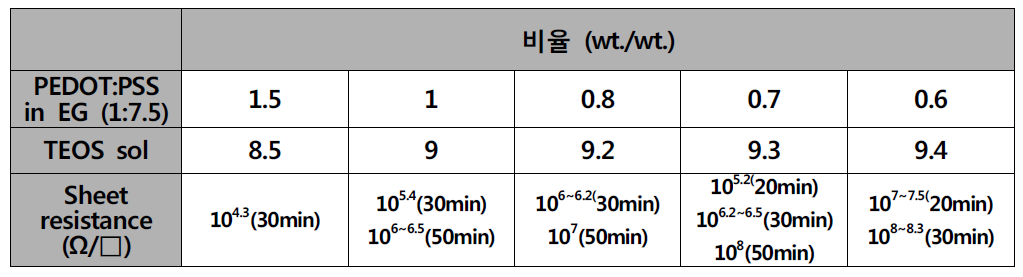 전도성 고분자 용액과 무기졸 비율에 따른 면저항값