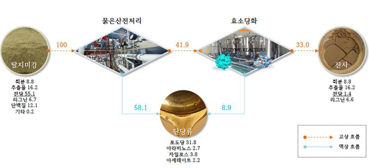 탈지미강의 당류 추출 공정 및 Mass Balance