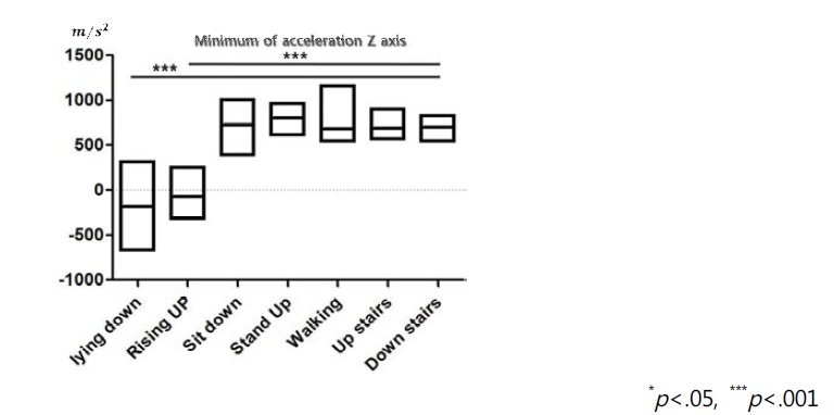 복장뼈에 부착한 센서에서 측정된 Z축 가속도 값의 최소값을 이용한 일상생활 정적 동작의 구분