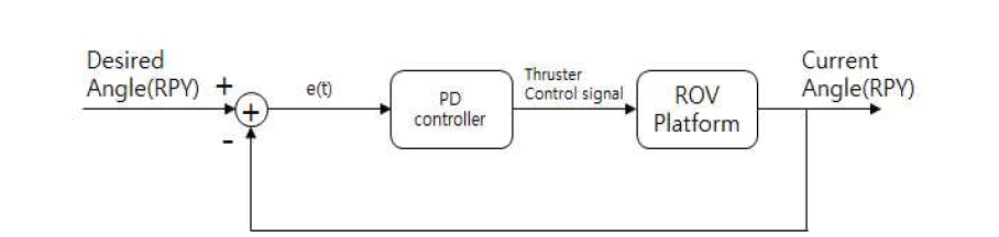 PD 제어기 블록다이어그램
