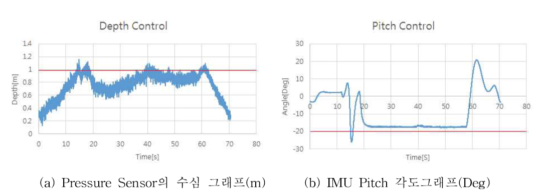 Depth & Pitch Control 결과 그래프