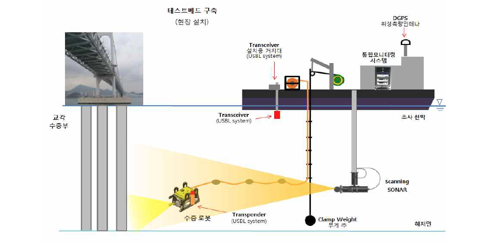 수중로봇을 이용한 교각검사