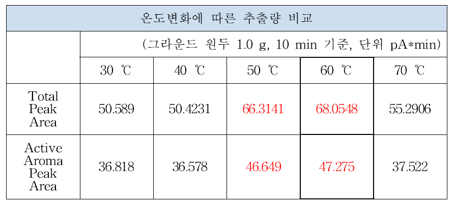 온도변화에 따른 분석