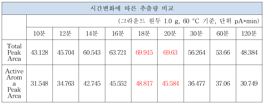 시간변화에 따른 분석