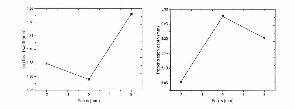 초점위치에 따른 표면비드폭，용입깊이 비교