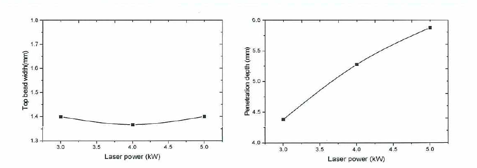 레이저 출력에 따른 표면비드 폭, 용입깊이 비교