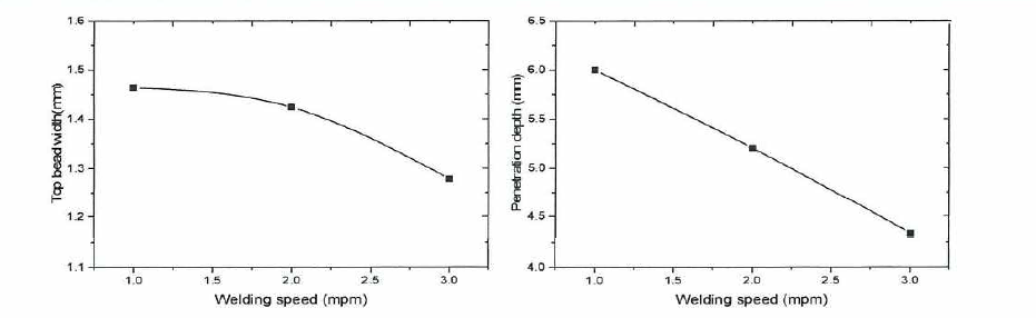 용접속도에 따른 표면비드폭，용입깊이 비교
