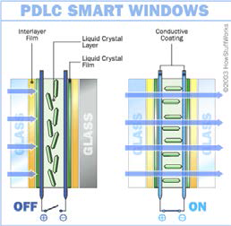 PDLC 스마트 윈도우의 구동원리
