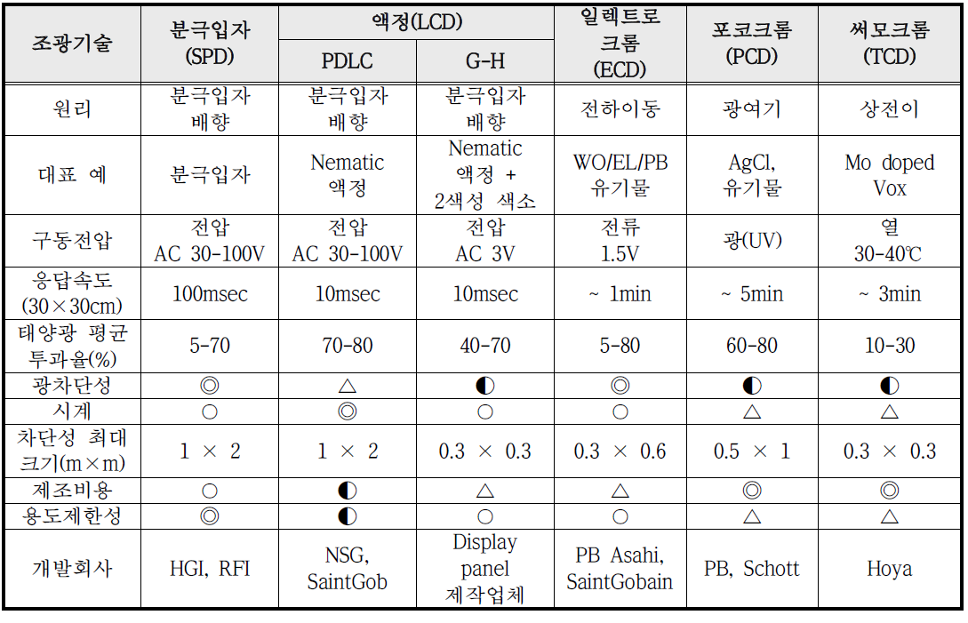 스마트 윈도우에 적용된 기술 및 특징