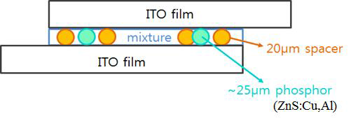 Spacer-inserted 자체발광 PDLC 스마트 윈도우 구조도