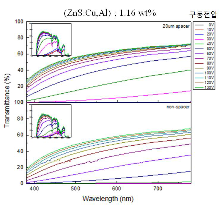 ZnS:Cu,Al 발광체 1.16 wt.% 첨가하여 제작한 PDLC 스마트 윈도우의 구동전압에 따른 투과도 특성