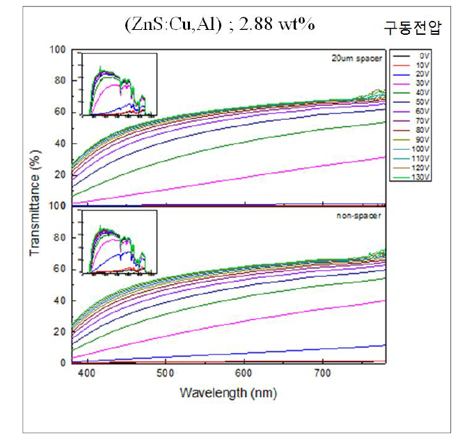 ZnS:Cu,Al 발광체 2.88 wt.% 첨가하여 제작한 PDLC 스마트 윈도우의 구동전압에 따른 투과도 특성