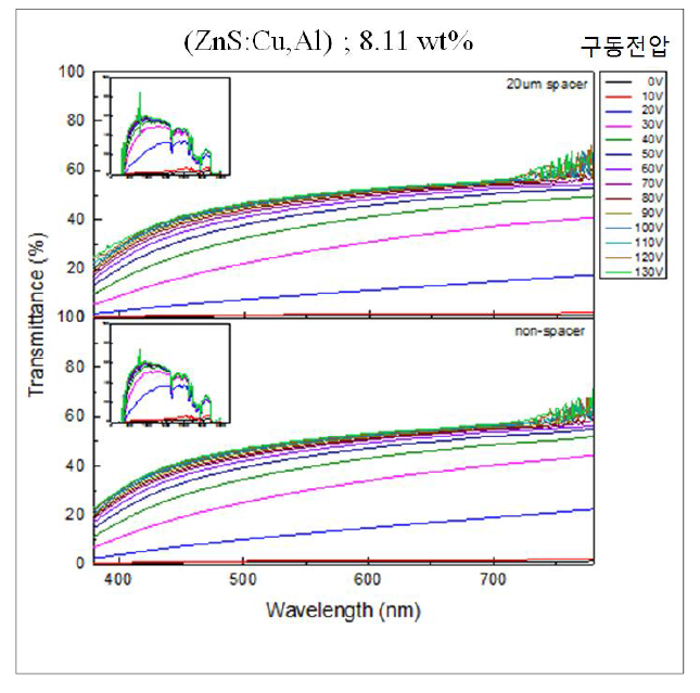 ZnS:Cu,Al 발광체 8.11 wt.% 첨가하여 제작한 PDLC 스마트 윈도우의 구동전압에 따른 투과도 특성
