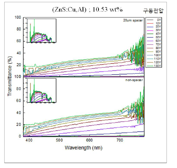 ZnS:Cu,Al 발광체 10.53 wt.% 첨가하여 제작한 PDLC 스마트 윈도우의 구동전압에 따른 투과도 특성