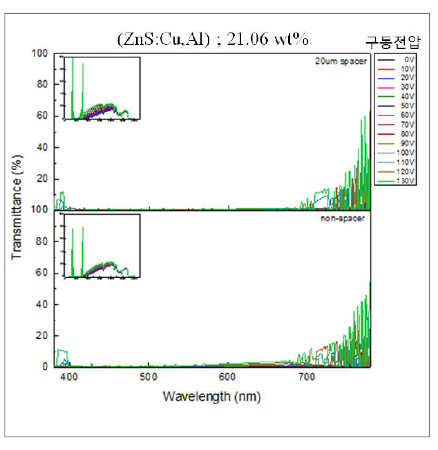 ZnS:Cu,Al 발광체 21.06 wt.% 첨가하여 제작한 PDLC 스마트 윈도우의 구동전압에 따른 투과도 특성