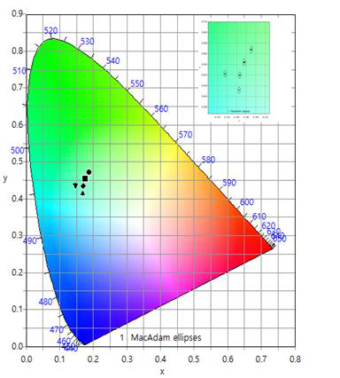 ZnS:Cu,Al 발광체 함량에 따른 발광 PDLC 스마트 윈도우의 발광 강도 및 CIE 색도 특성